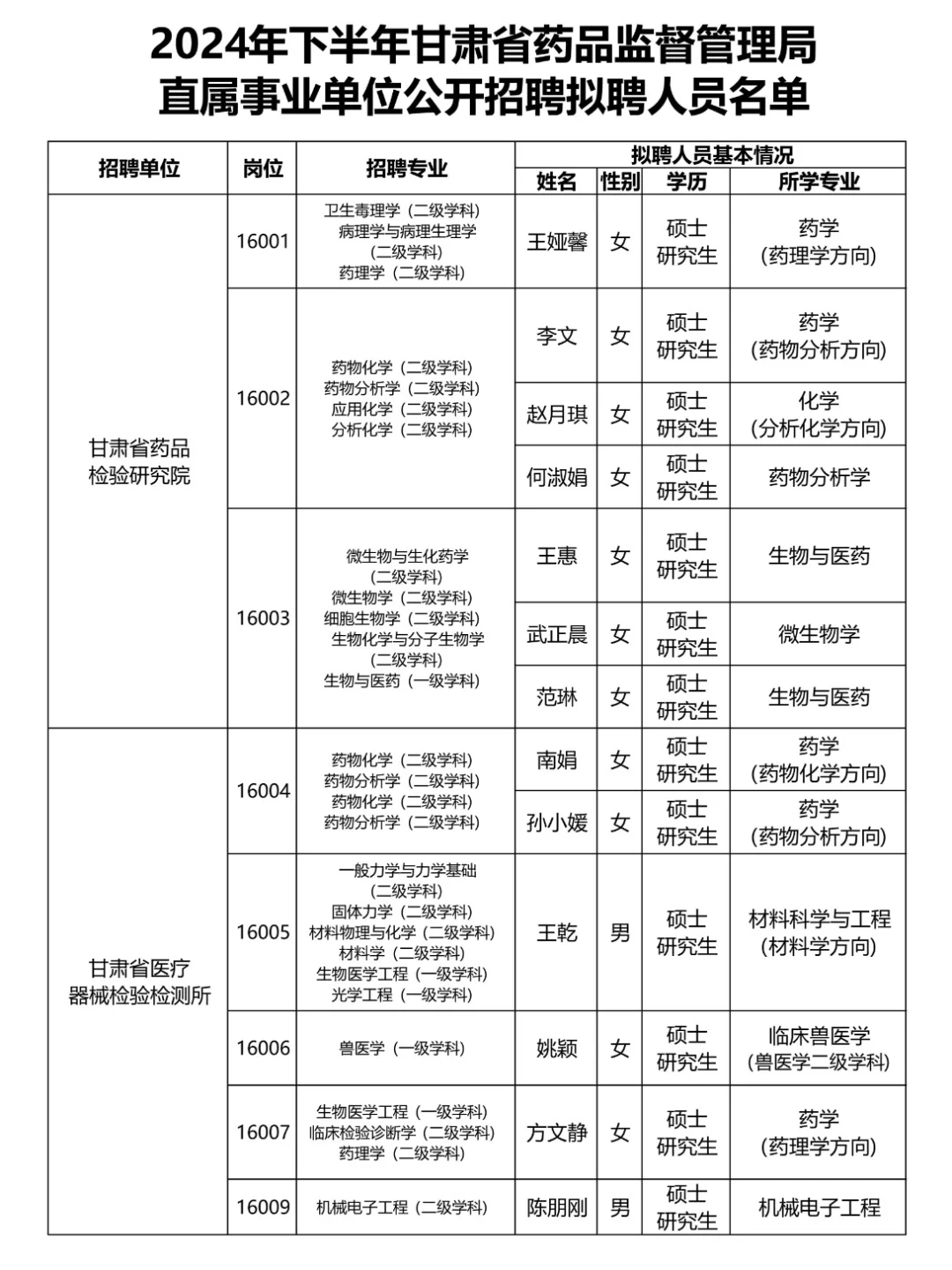 甘肃省药品监督管理局直属事业拟聘人员公示