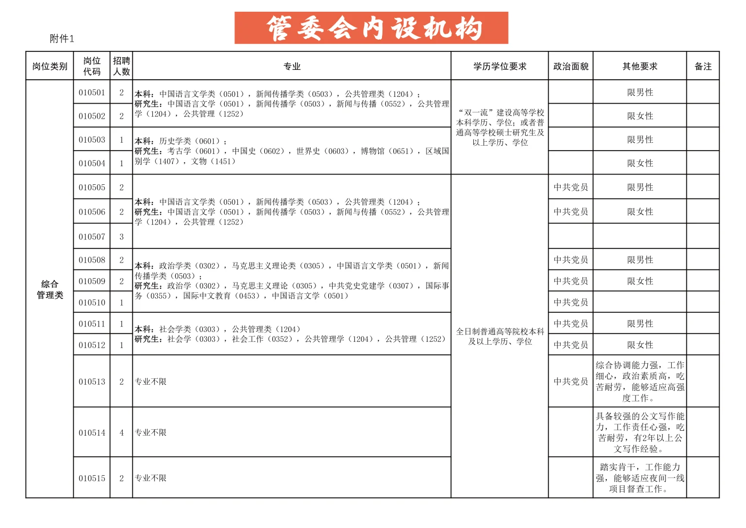扩招！25高新区事单200人 专业范围太广
