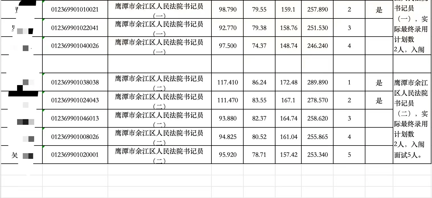 鹰潭法院书记员上岸！！（后图附分数名单）