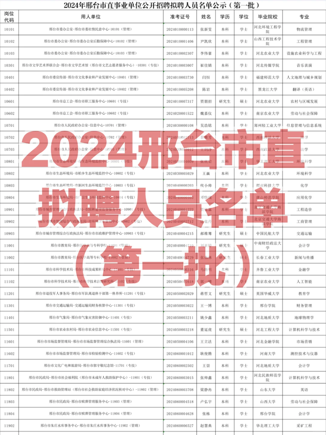 61人上岸🔥24邢台市直拟聘名单（第一批）❗