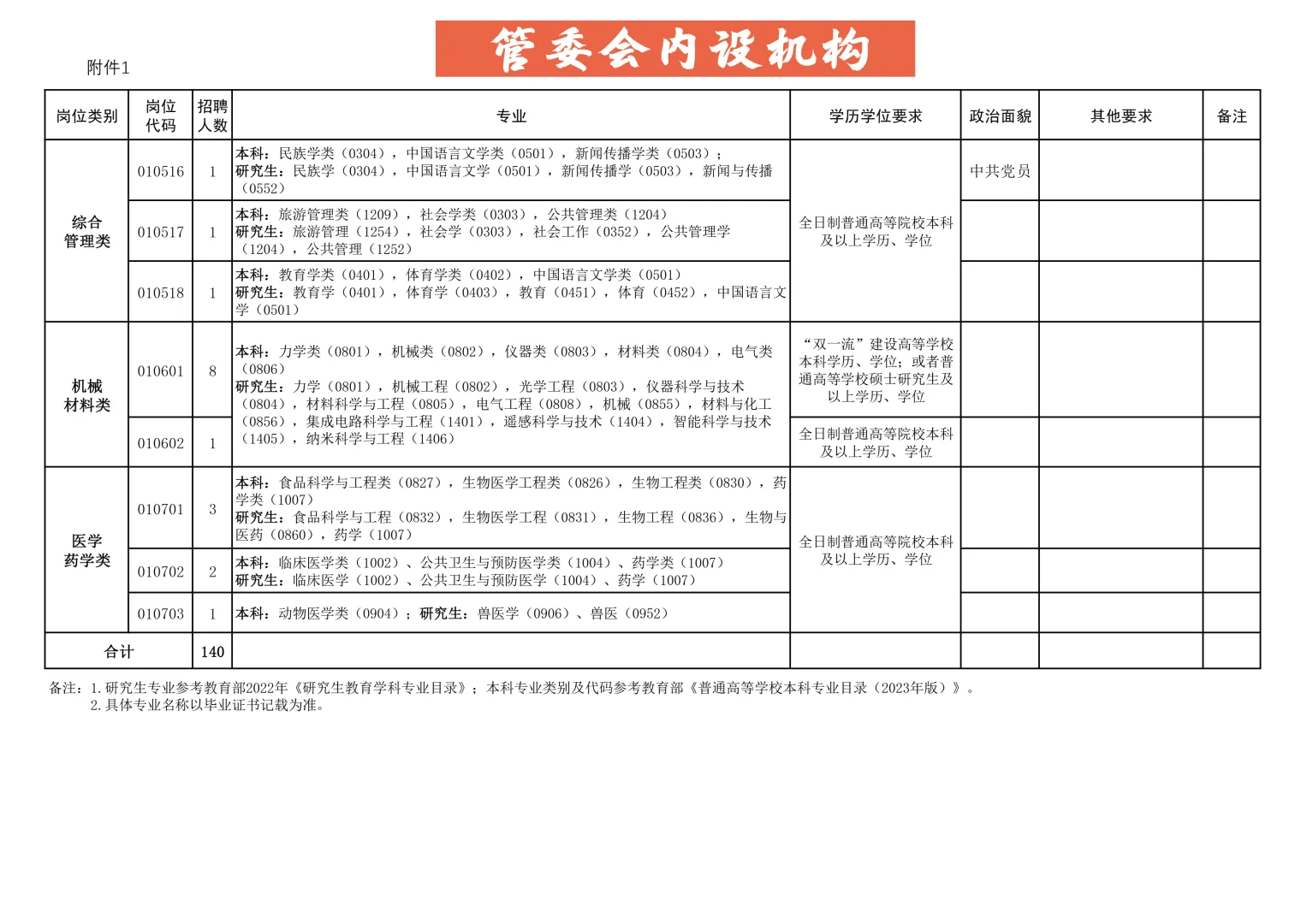 扩招！25高新区事单200人 专业范围太广
