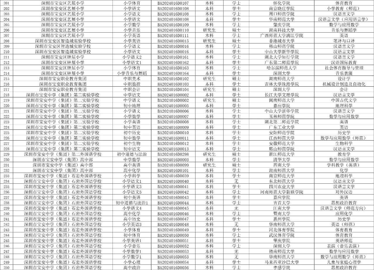 深圳宝安区5月招聘教师拟聘人员公示