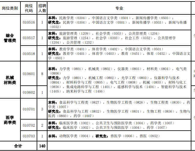 高新区事业单位招200人！值得冲的黄金机会💥