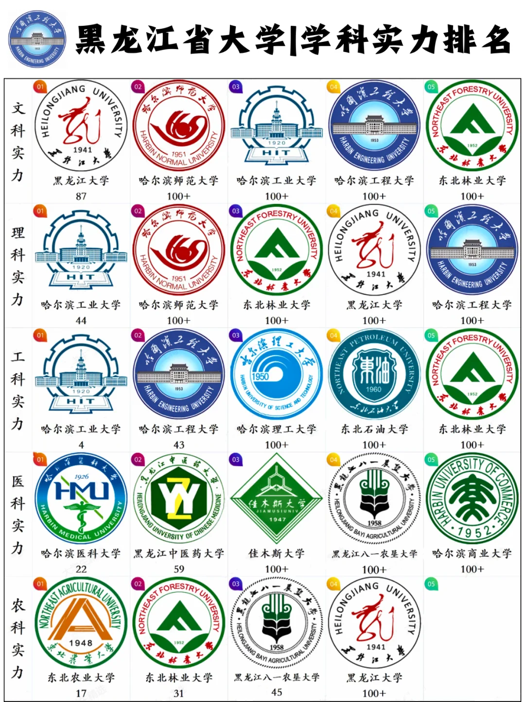 黑龙江省大学✨学科实力排名！