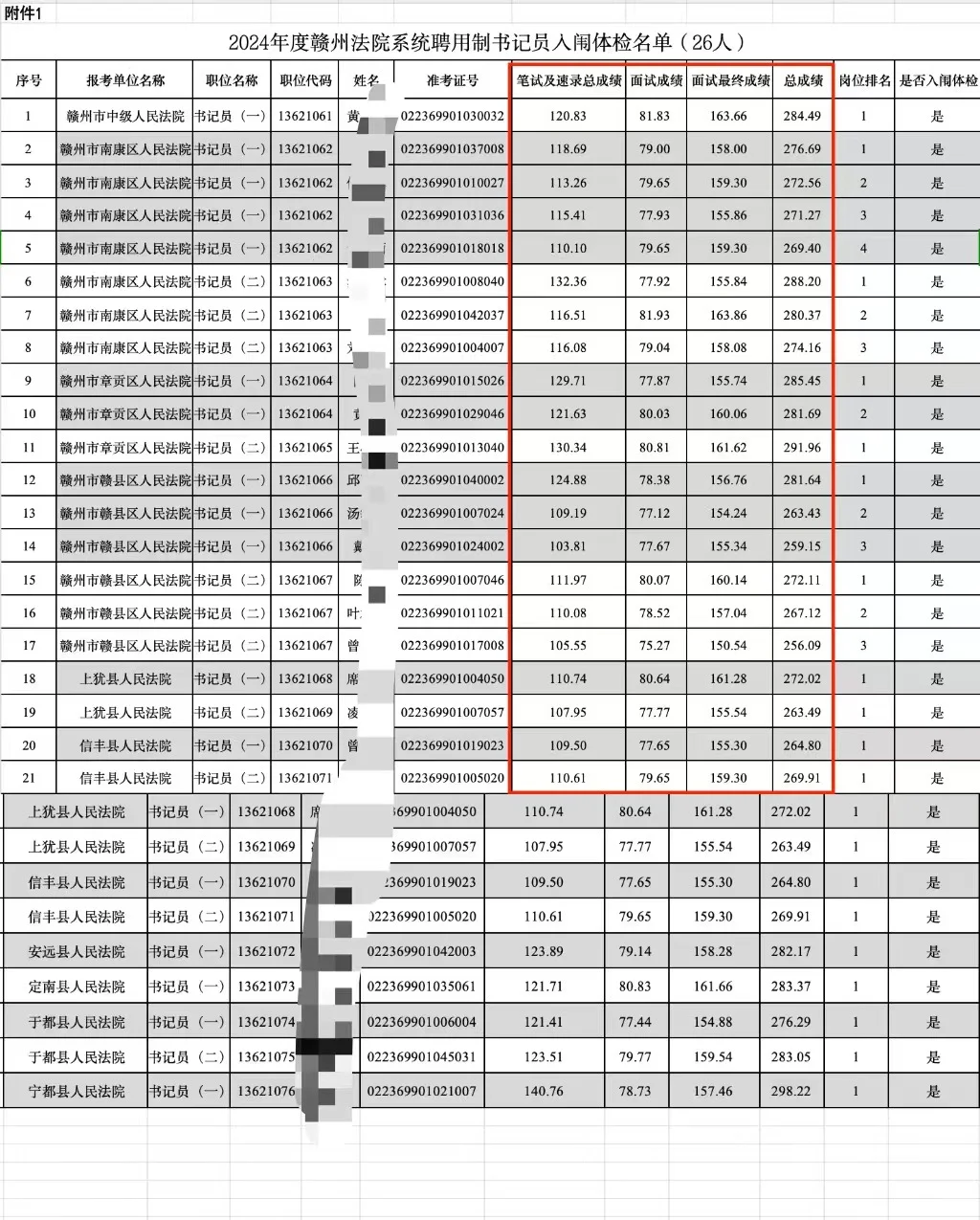 赣州法院书记员入围分数