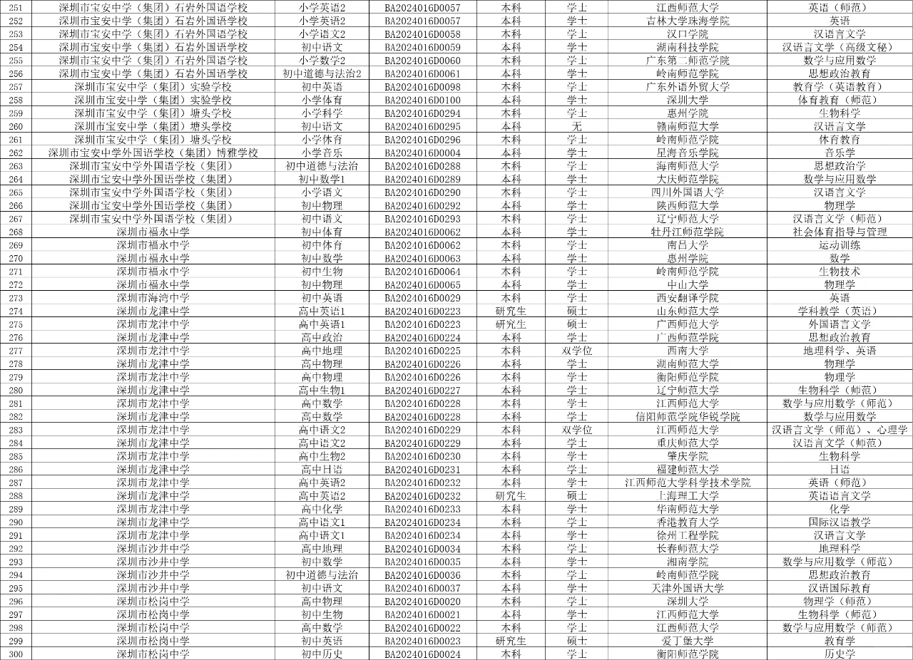 深圳宝安区5月招聘教师拟聘人员公示