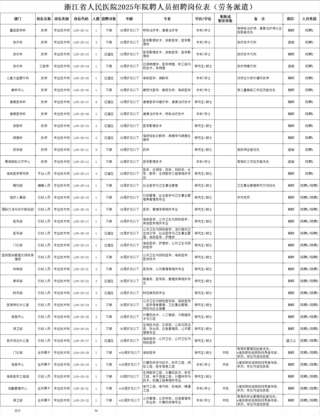 编外！浙江省人民医院院聘人员招56人