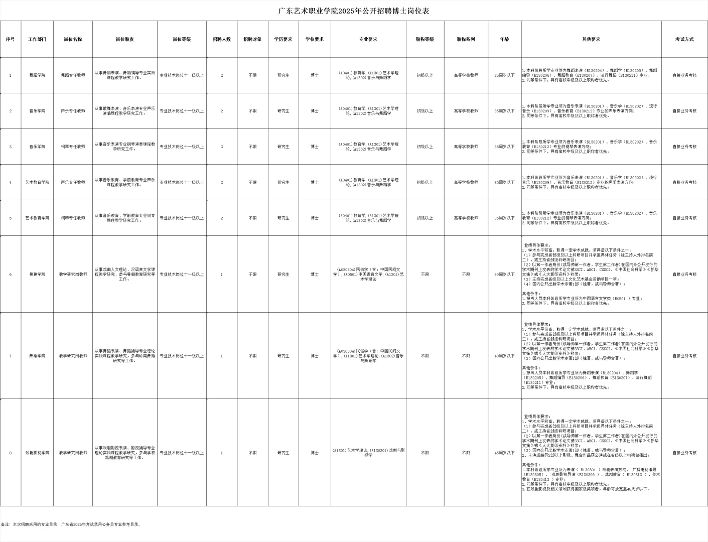 广东文艺职业学院招聘事业编制教师 14 人