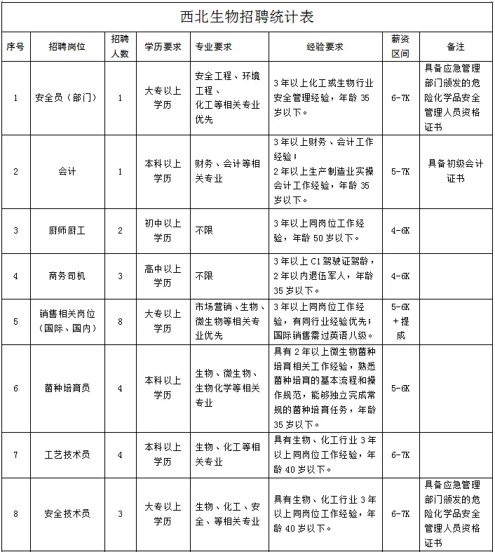 西北生物（宁夏）科技有限公司招聘189人！