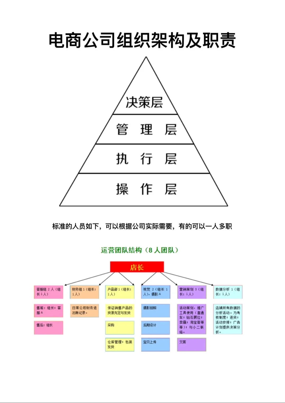 电商企业组织架构及岗位职责