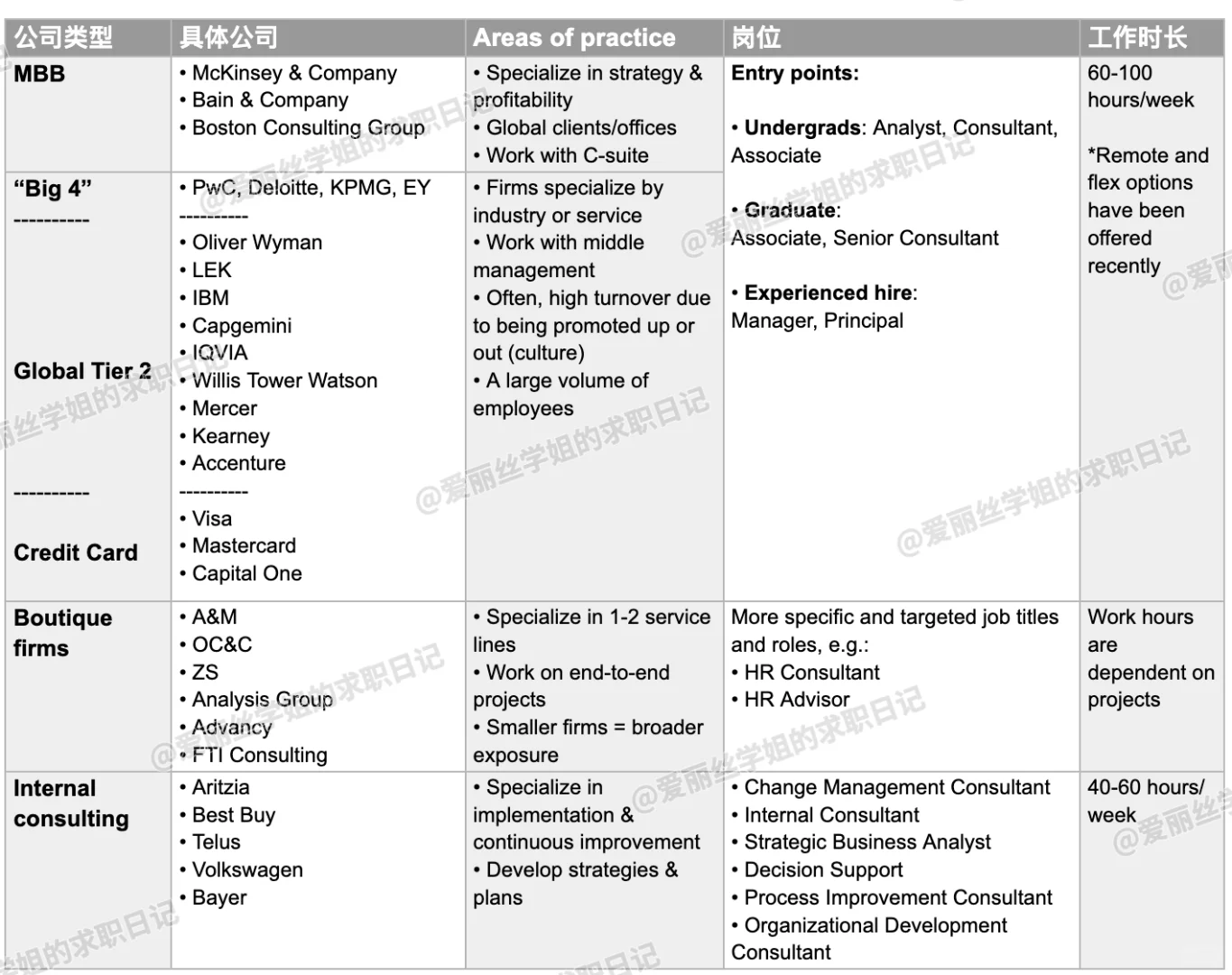 咨询求职003｜两分钟快速梳理咨询公司岗