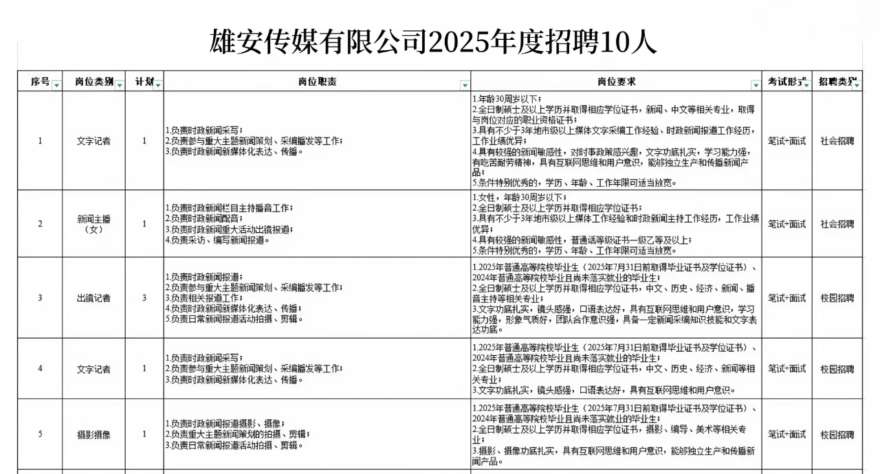 雄安传媒🍎招聘记者编辑等10人