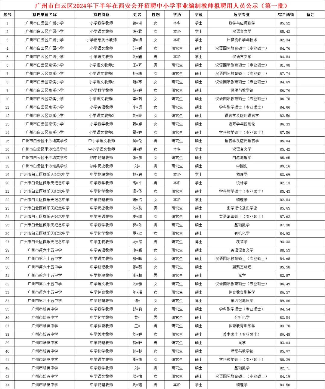 广州白云区招聘中小学教师拟聘用名单