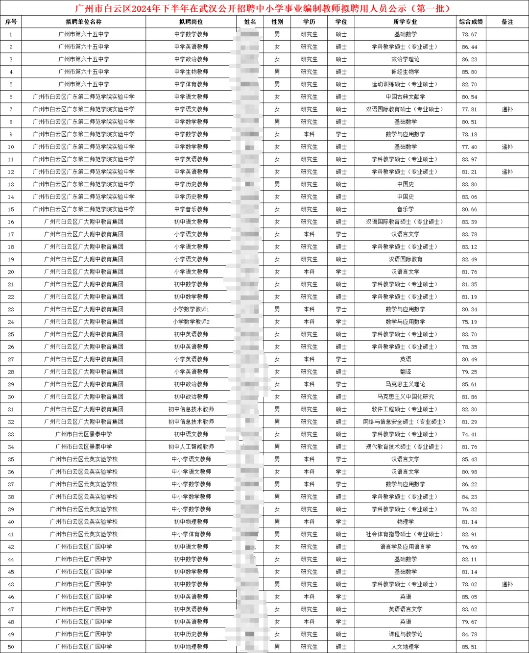 广州白云区招聘中小学教师拟聘用名单