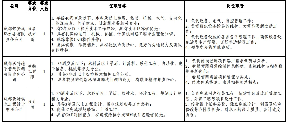 成都环投集团下属公司公招这些岗位