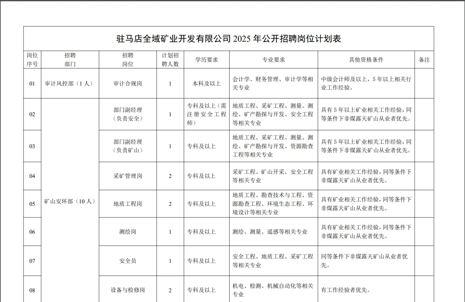 驻马店全域矿业开发有限公司25年公开招聘