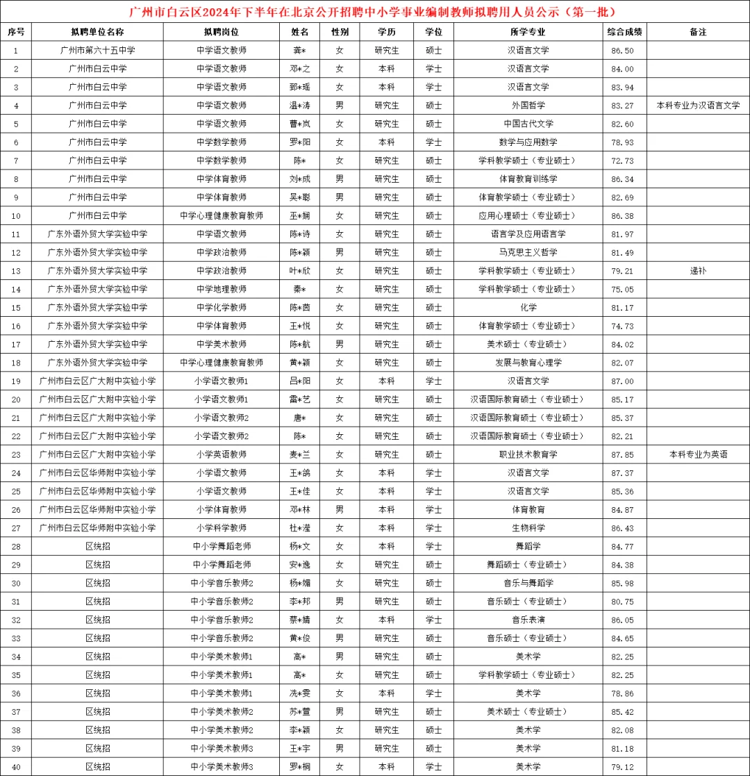广州白云区招聘中小学教师拟聘用名单