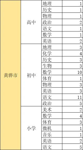 沧州各地区招聘岗位和人数汇总