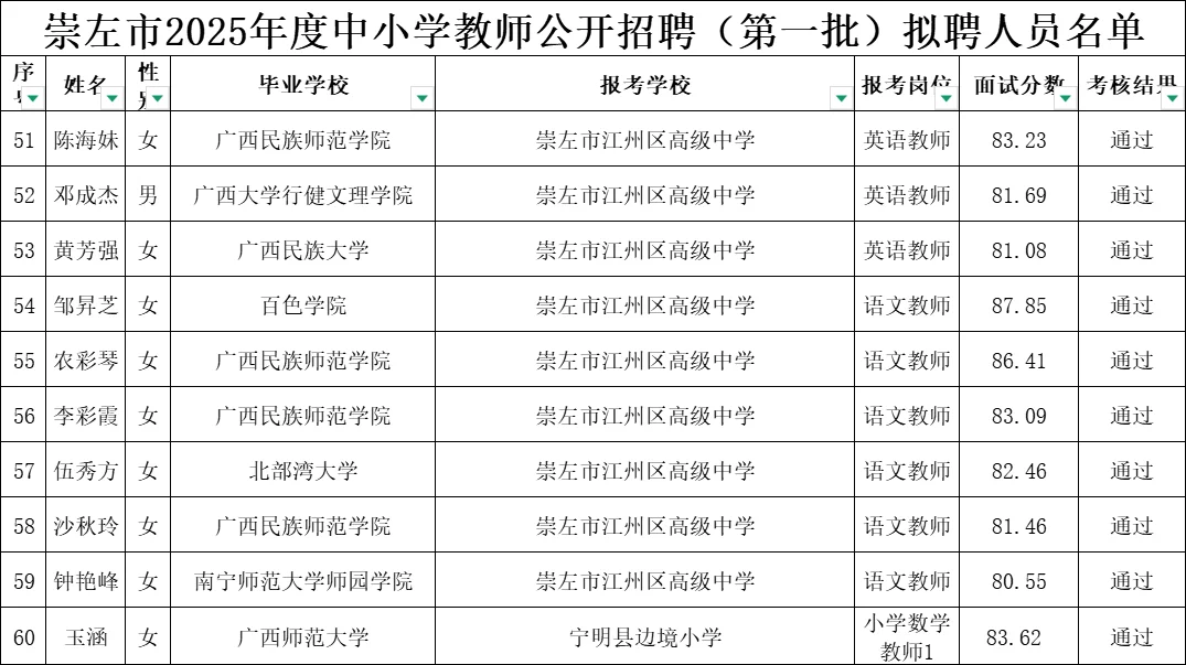 崇左公招第一批拟聘名单！是谁上岸了？