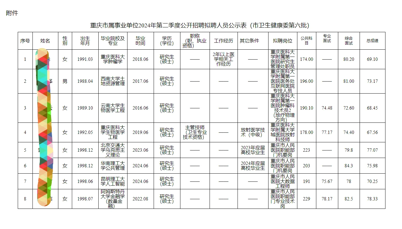 24二季度重庆市属事业单位拟P市卫健委六批