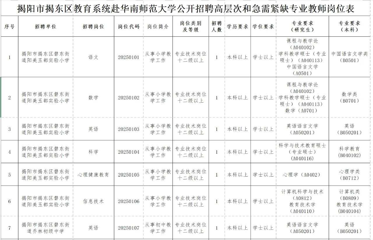 揭阳市揭东区招聘75名教师