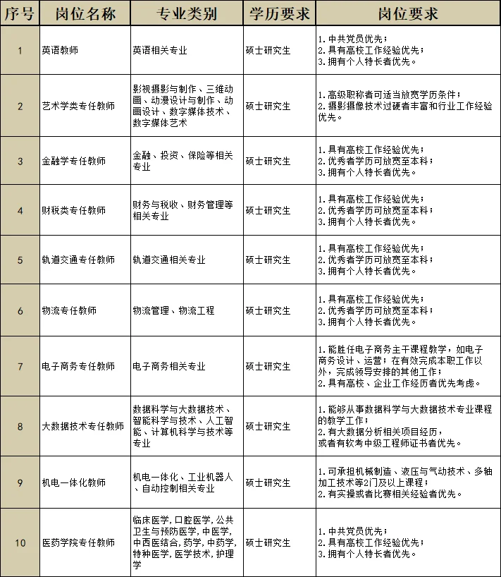重庆高校近期招聘岗位！硕士可冲！