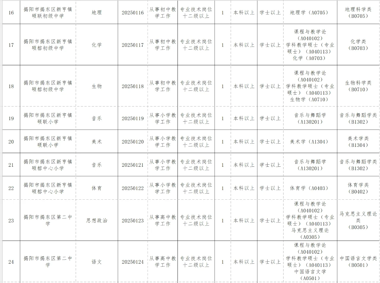 揭阳市揭东区招聘75名教师