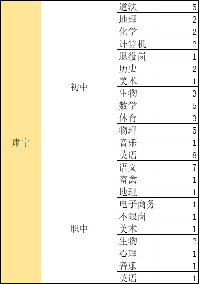 沧州各地区招聘岗位和人数汇总