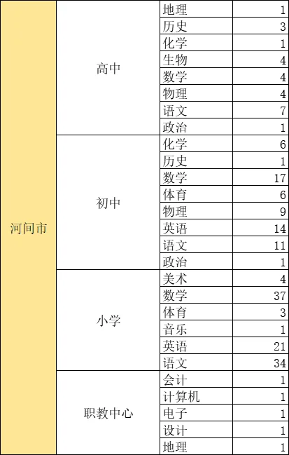 沧州各地区招聘岗位和人数汇总
