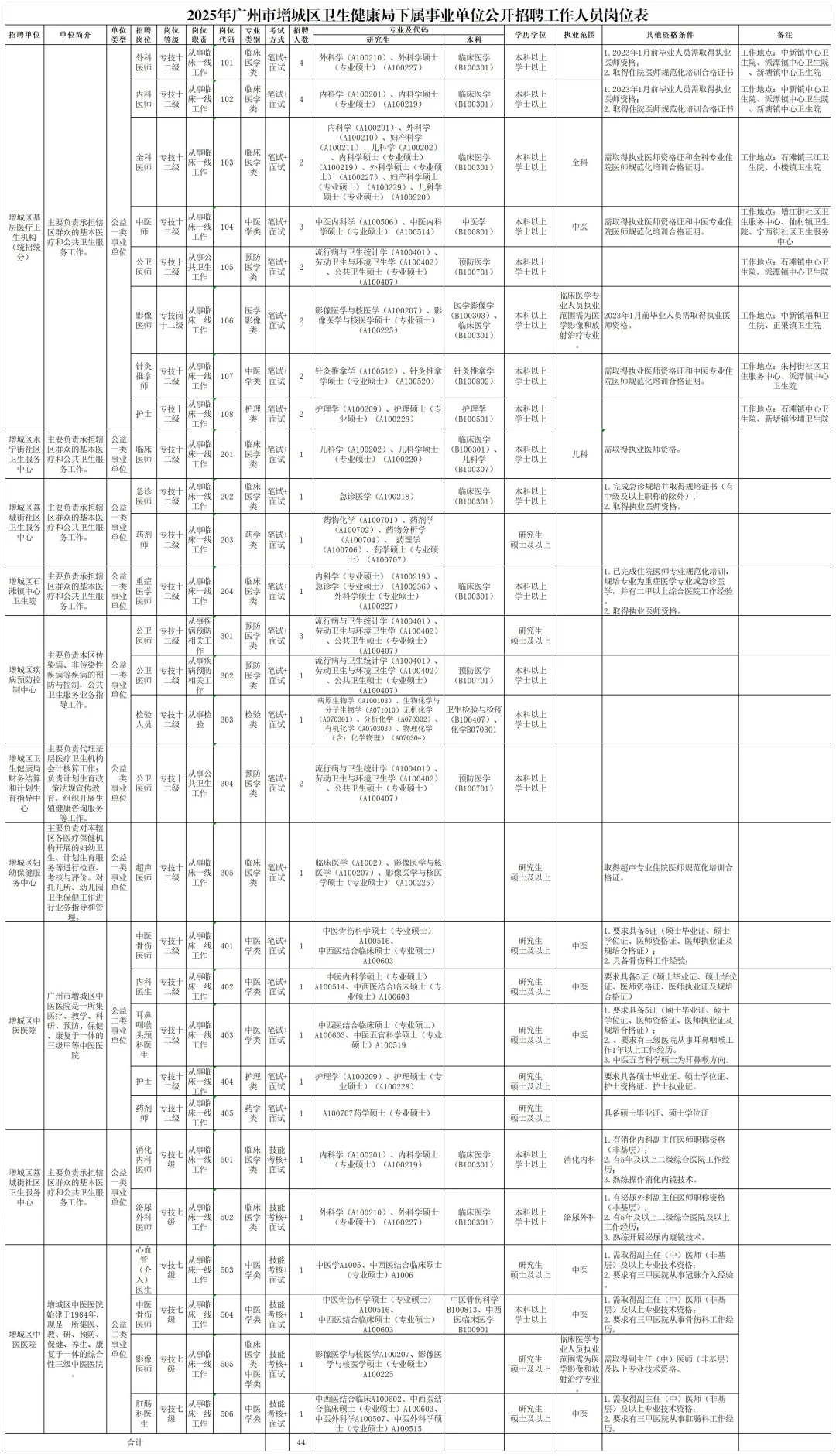 新出编制｜广州增城区事业单位招聘编制公告