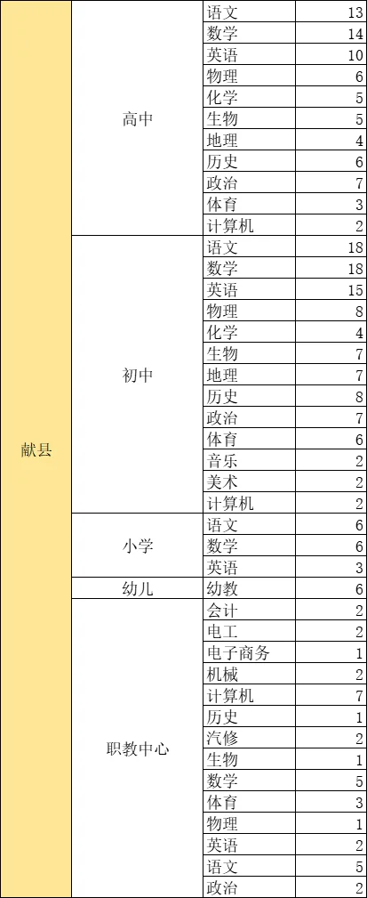 沧州各地区招聘岗位和人数汇总