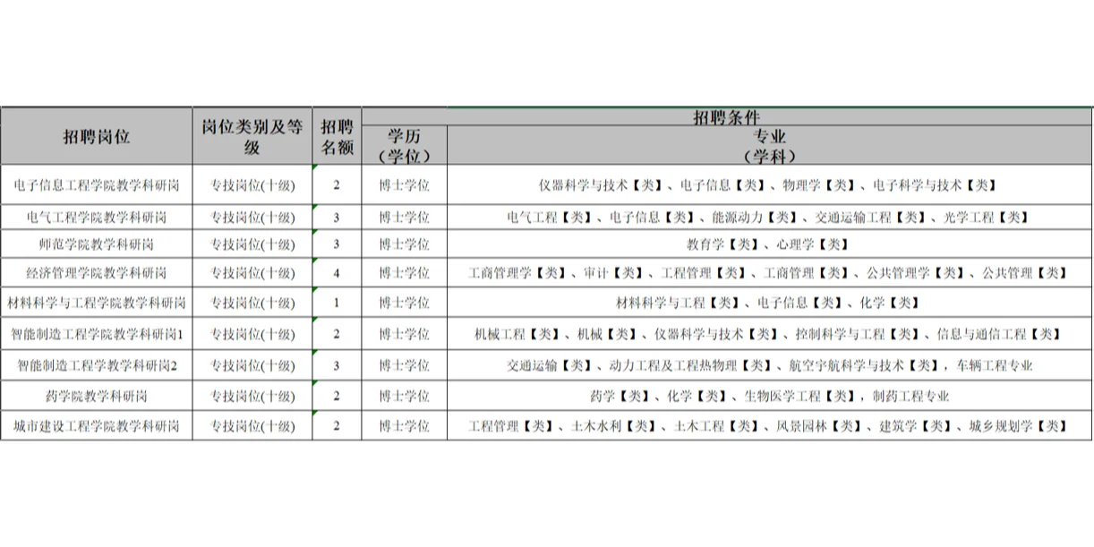 重庆文理学院2025年事业单位博士招聘公告