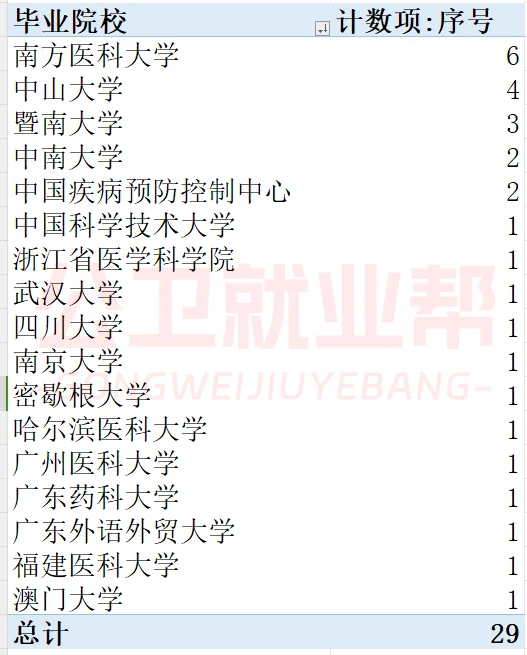 广州市疾控制中心2024年招聘拟聘人员公示1