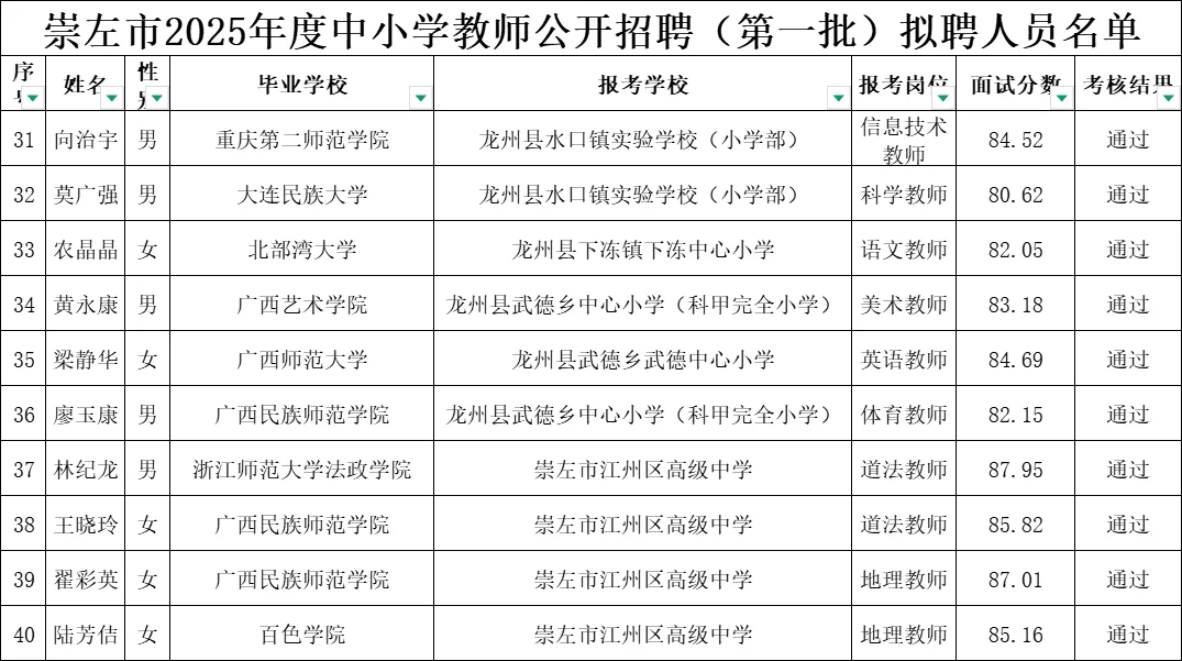 崇左公招第一批拟聘名单！是谁上岸了？
