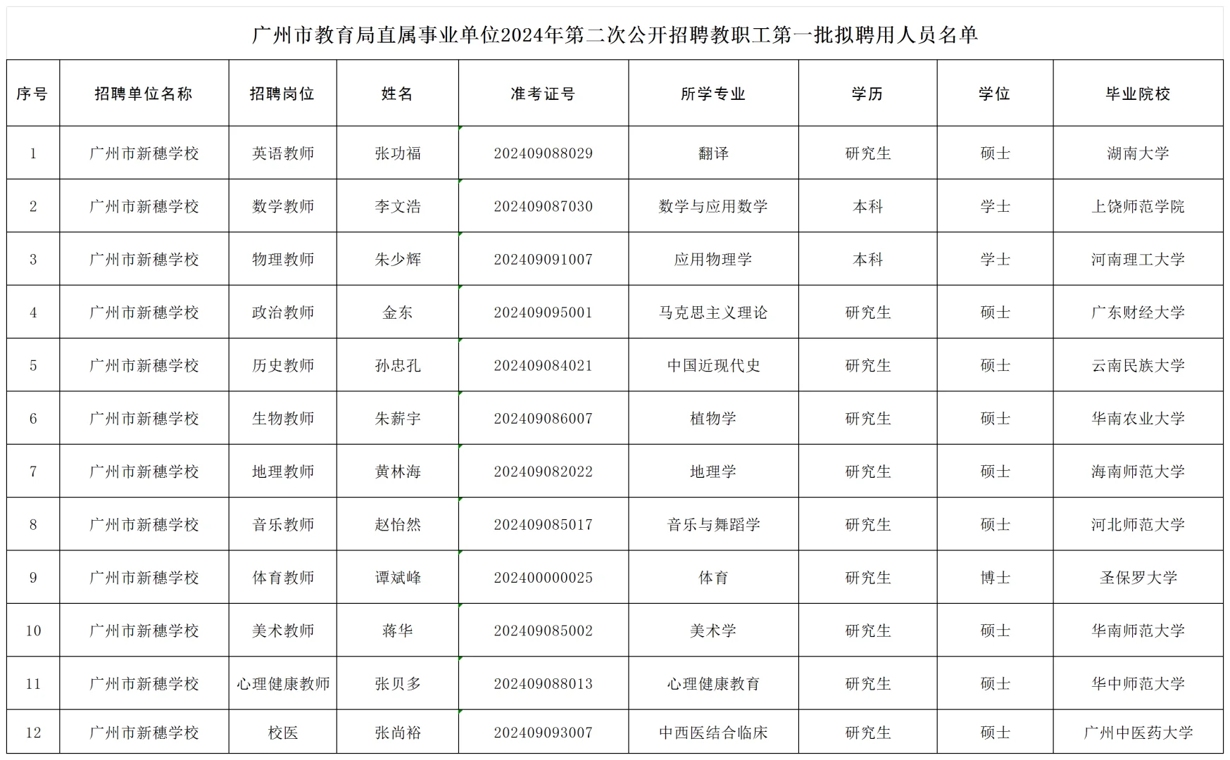 广州市直属教招拟聘名单丨这个学历够高吗