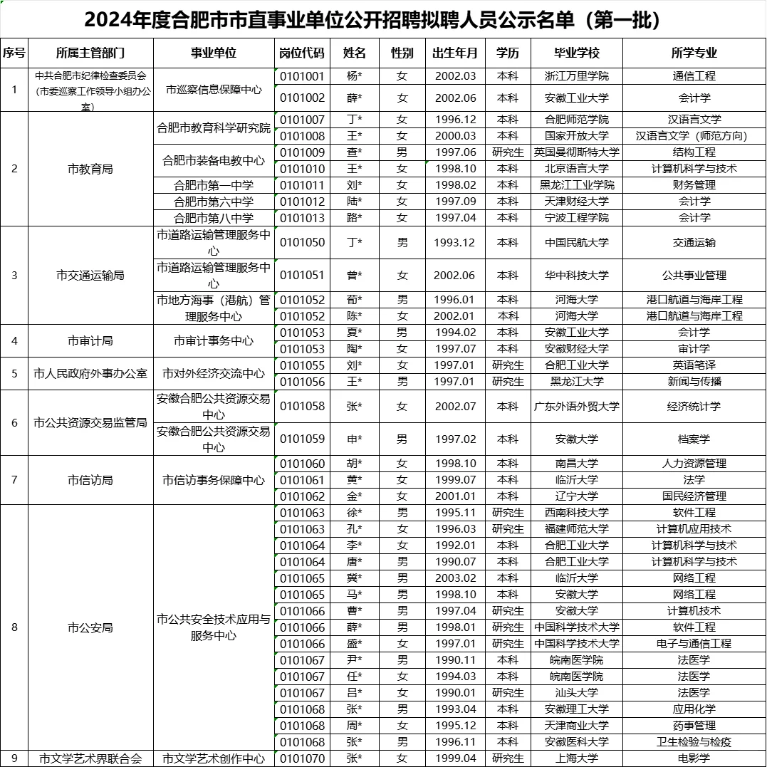 恭喜上岸🎉合肥市直事业单位公示录取名单