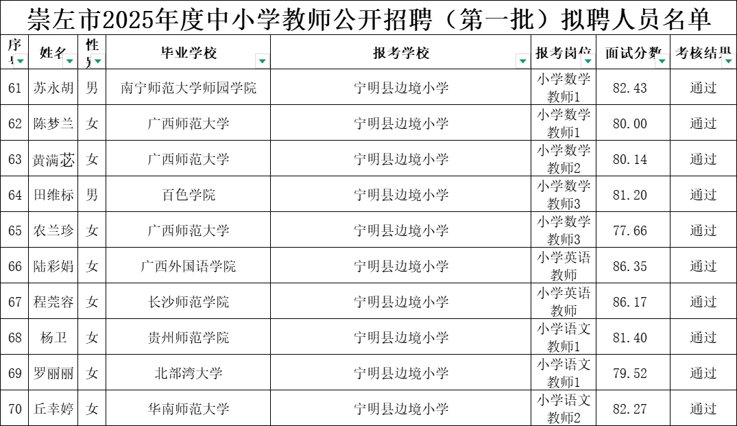 崇左公招第一批拟聘名单！是谁上岸了？