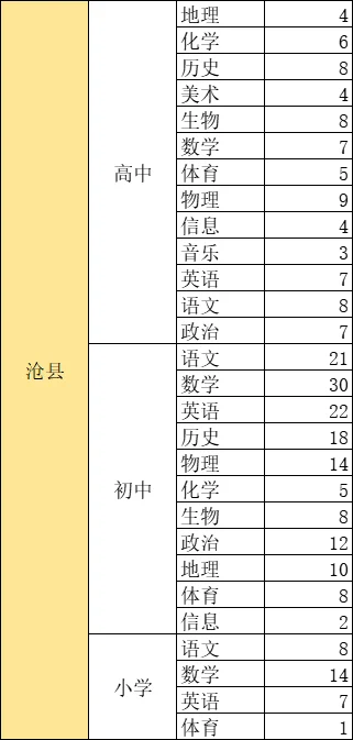 沧州各地区招聘岗位和人数汇总