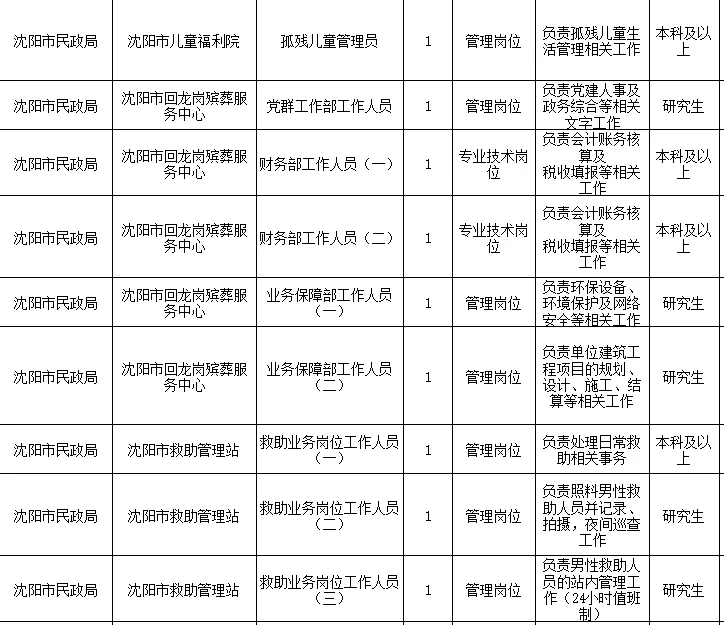 沈阳市民政局招聘