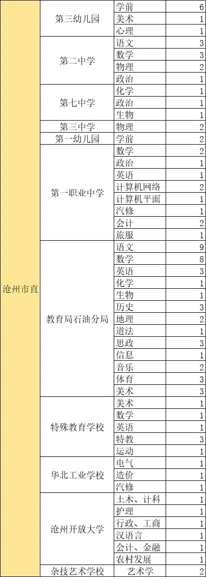 沧州各地区招聘岗位和人数汇总