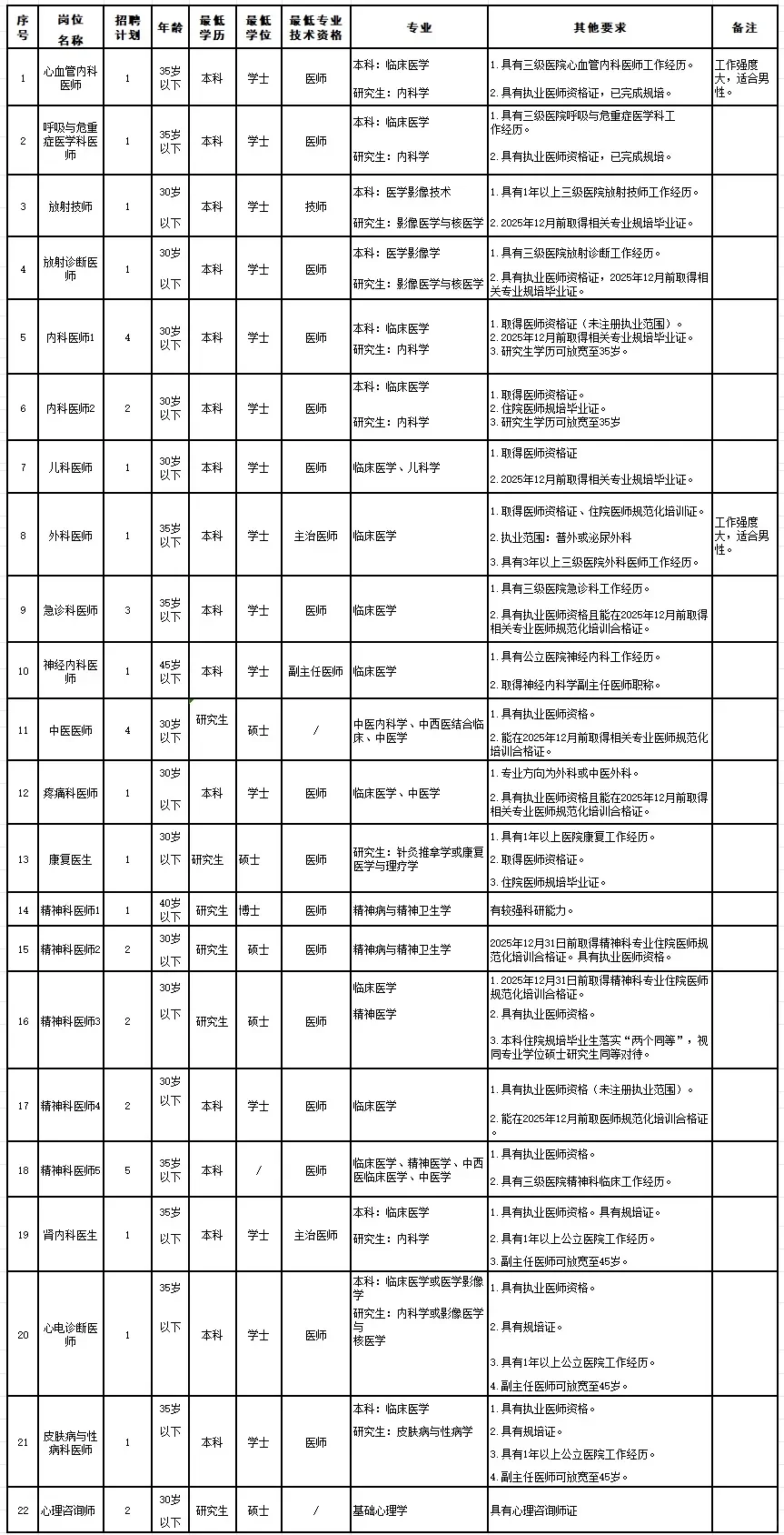 株洲市三医院2025年拟招聘工作人员公告