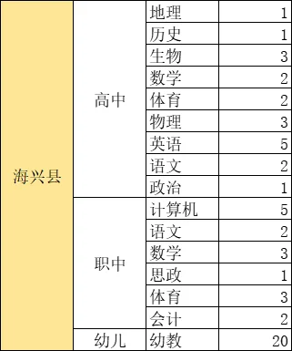 沧州各地区招聘岗位和人数汇总