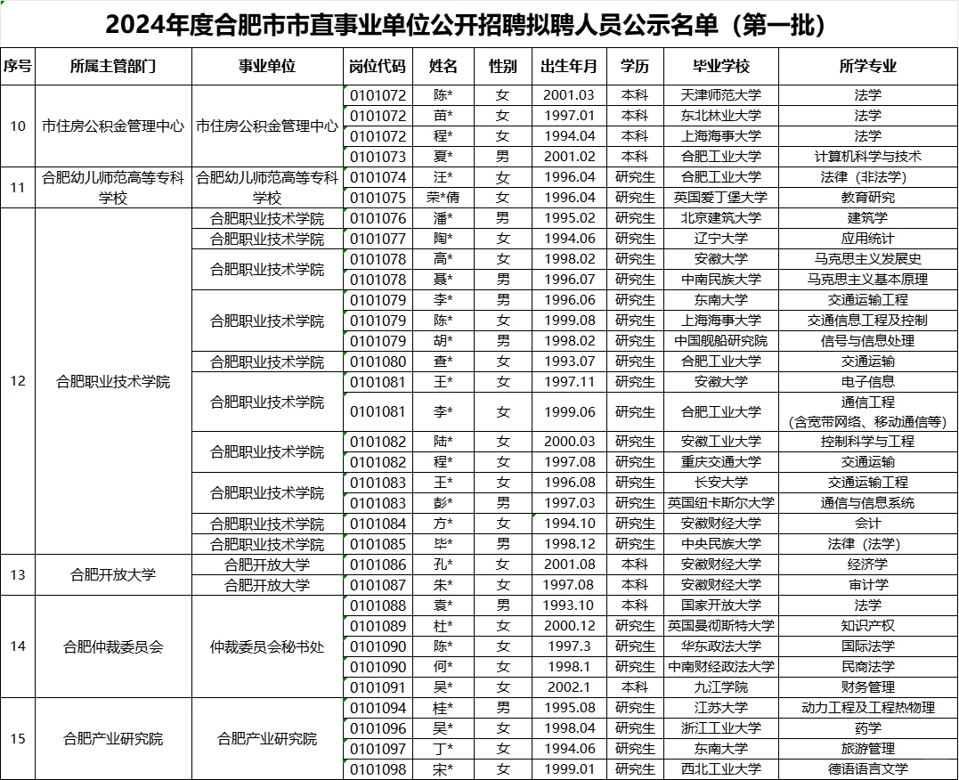 恭喜上岸🎉合肥市直事业单位公示录取名单