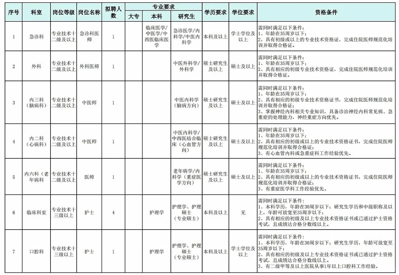 广州市越秀区中医院招聘10人！