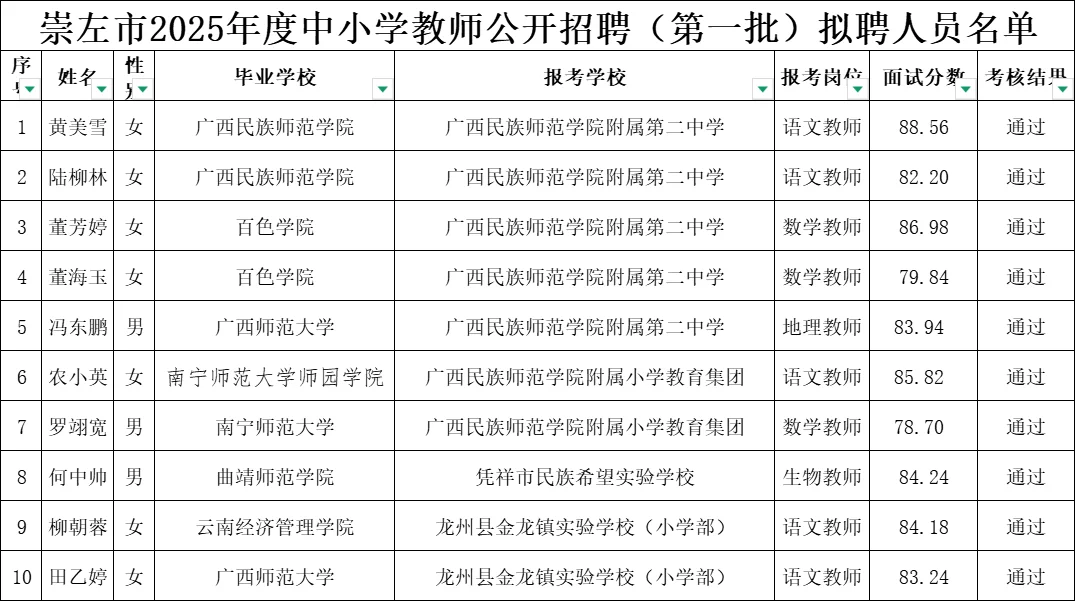 崇左公招第一批拟聘名单！是谁上岸了？