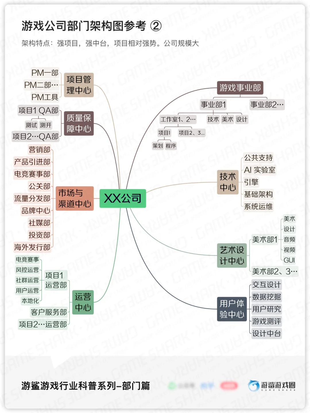 【2025春招】游戏公司常见部门架构