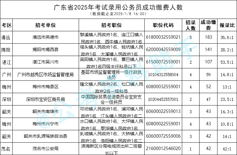 25广东省考报名数据｜1月8日16点