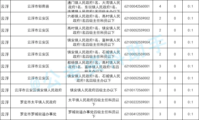 25广东省考报名数据｜1月8日16点