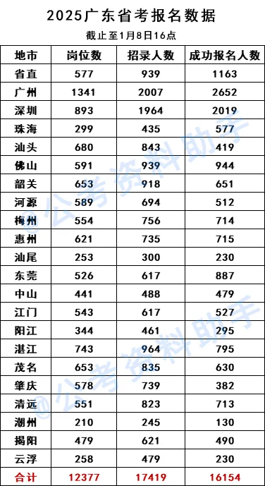 25广东省考报名数据｜1月8日16点