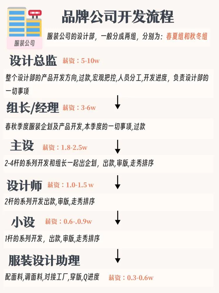 先别急着创业❗服装品牌开发流程要知道